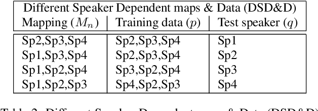 Figure 3 for Speaker-independent machine lip-reading with speaker-dependent viseme classifiers