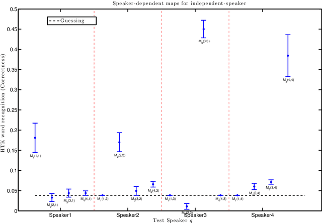 Figure 4 for Speaker-independent machine lip-reading with speaker-dependent viseme classifiers