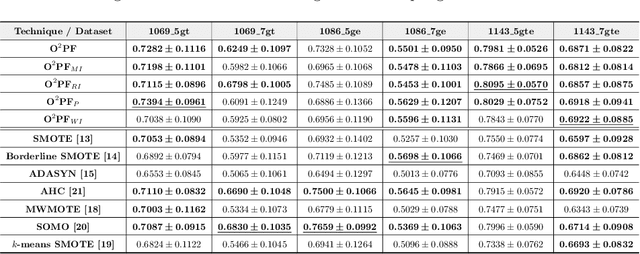 Figure 3 for Handling Imbalanced Datasets Through Optimum-Path Forest