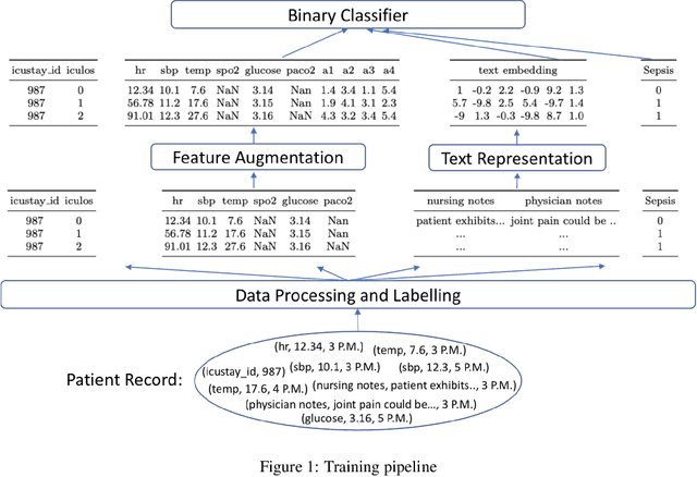 Figure 1 for Improving Early Sepsis Prediction with Multi Modal Learning