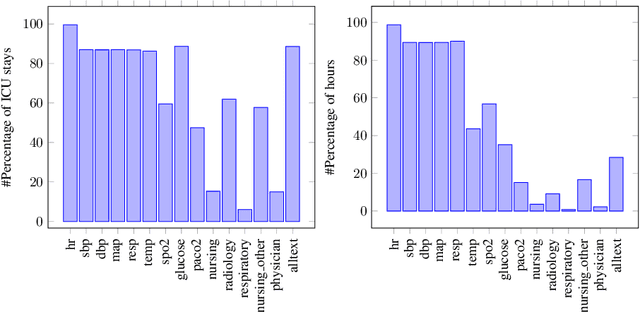 Figure 3 for Improving Early Sepsis Prediction with Multi Modal Learning