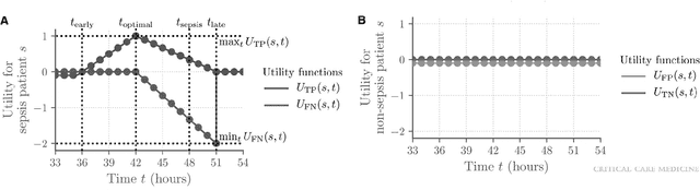 Figure 4 for Improving Early Sepsis Prediction with Multi Modal Learning