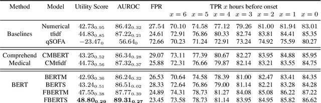 Figure 2 for Improving Early Sepsis Prediction with Multi Modal Learning