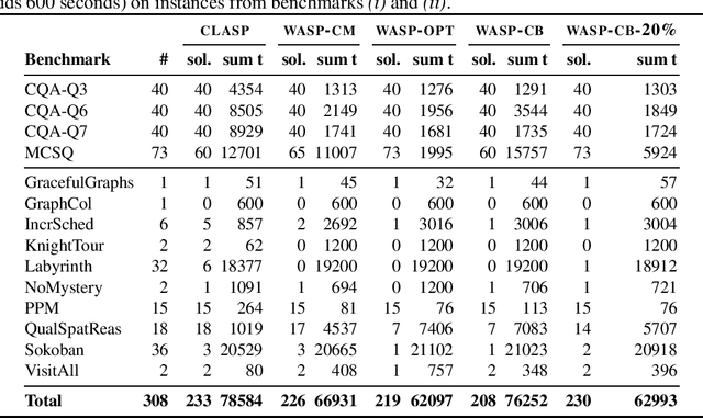 Figure 1 for Abstract Solvers for Computing Cautious Consequences of ASP programs