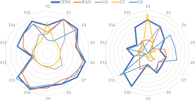 Figure 4 for Online Decisioning Meta-Heuristic Framework for Large Scale Black-Box Optimization