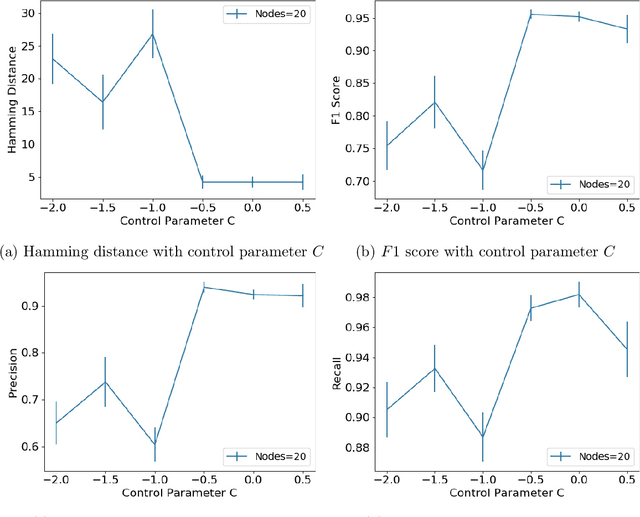 Figure 3 for Learning Bayesian Networks with Low Rank Conditional Probability Tables