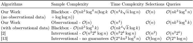 Figure 1 for Learning Bayesian Networks with Low Rank Conditional Probability Tables