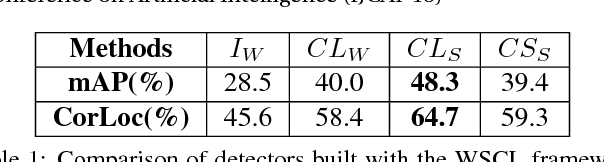 Figure 2 for Collaborative Learning for Weakly Supervised Object Detection