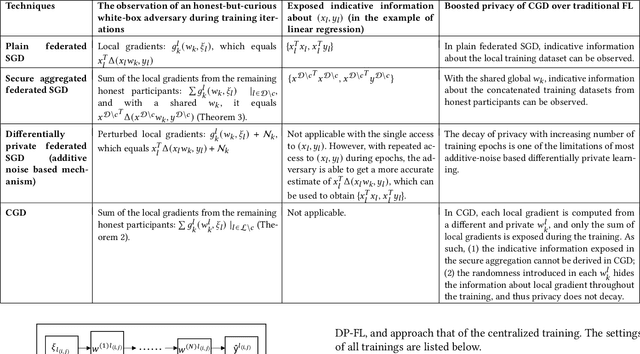 Figure 4 for Confined Gradient Descent: Privacy-preserving Optimization for Federated Learning