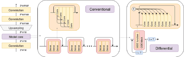 Figure 3 for Neural Differential Equations for Single Image Super-resolution