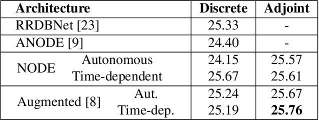 Figure 2 for Neural Differential Equations for Single Image Super-resolution