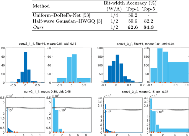 Figure 4 for LQ-Nets: Learned Quantization for Highly Accurate and Compact Deep Neural Networks
