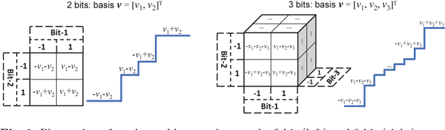 Figure 3 for LQ-Nets: Learned Quantization for Highly Accurate and Compact Deep Neural Networks