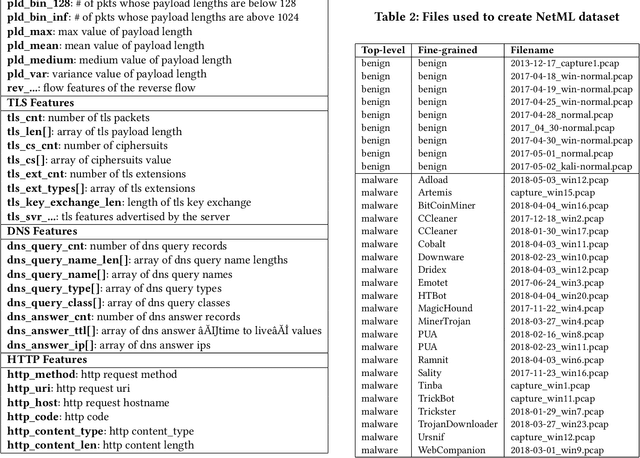 Figure 2 for NetML: A Challenge for Network Traffic Analytics