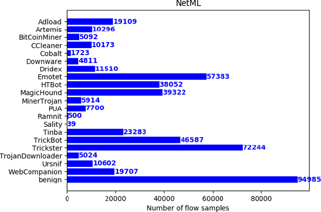 Figure 3 for NetML: A Challenge for Network Traffic Analytics