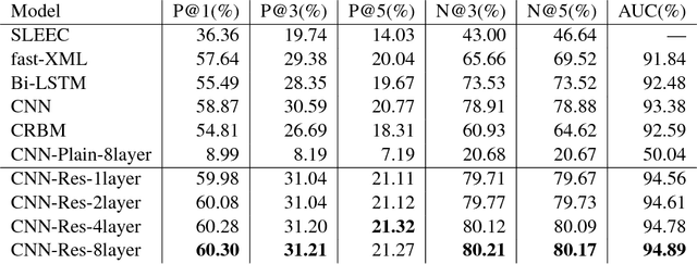 Figure 4 for Multi-Label Learning from Medical Plain Text with Convolutional Residual Models