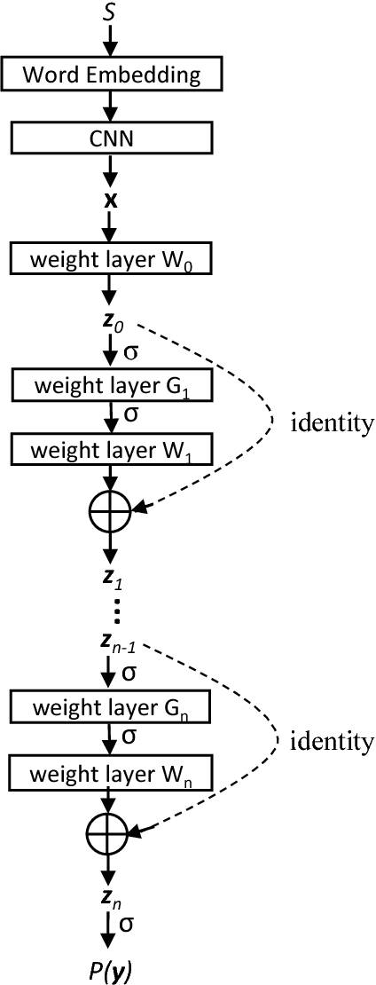 Figure 1 for Multi-Label Learning from Medical Plain Text with Convolutional Residual Models