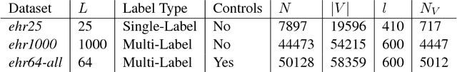 Figure 2 for Multi-Label Learning from Medical Plain Text with Convolutional Residual Models
