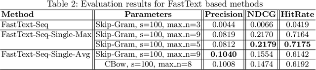Figure 4 for Utilizing FastText for Venue Recommendation