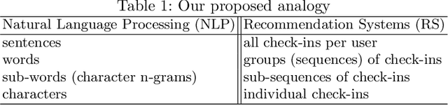 Figure 2 for Utilizing FastText for Venue Recommendation