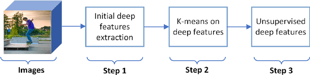 Figure 3 for Unsupervised Deep Features for Privacy Image Classification