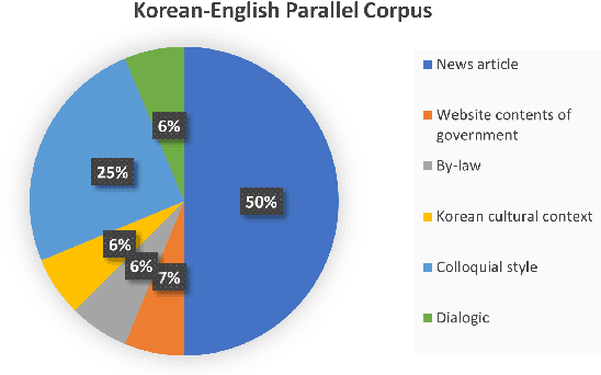 Figure 2 for Empirical Analysis of Korean Public AI Hub Parallel Corpora and in-depth Analysis using LIWC