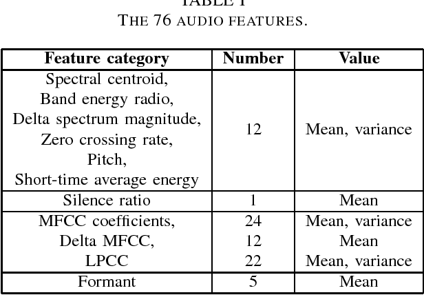 Figure 1 for OMG - Emotion Challenge Solution