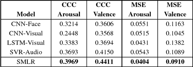 Figure 2 for OMG - Emotion Challenge Solution