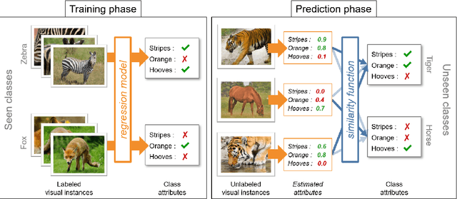 Figure 1 for Zero-shot Learning with Deep Neural Networks for Object Recognition