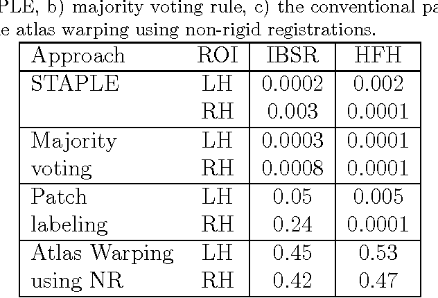 Figure 4 for Combining patch-based strategies and non-rigid registration-based label fusion methods