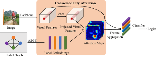 Figure 1 for Cross-Modality Attention with Semantic Graph Embedding for Multi-Label Classification
