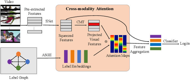 Figure 3 for Cross-Modality Attention with Semantic Graph Embedding for Multi-Label Classification