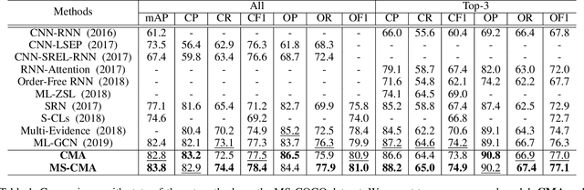 Figure 2 for Cross-Modality Attention with Semantic Graph Embedding for Multi-Label Classification