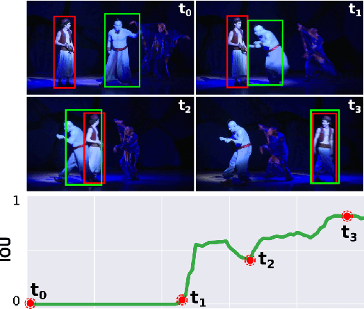 Figure 1 for Exploring 3 R's of Long-term Tracking: Re-detection, Recovery and Reliability