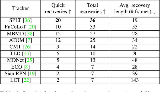 Figure 2 for Exploring 3 R's of Long-term Tracking: Re-detection, Recovery and Reliability
