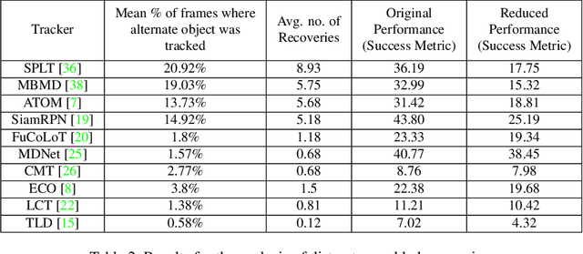 Figure 4 for Exploring 3 R's of Long-term Tracking: Re-detection, Recovery and Reliability