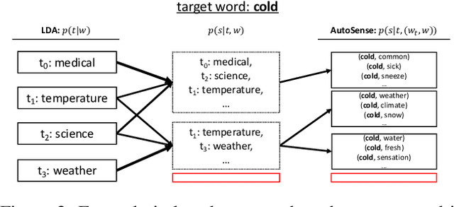 Figure 3 for AutoSense Model for Word Sense Induction