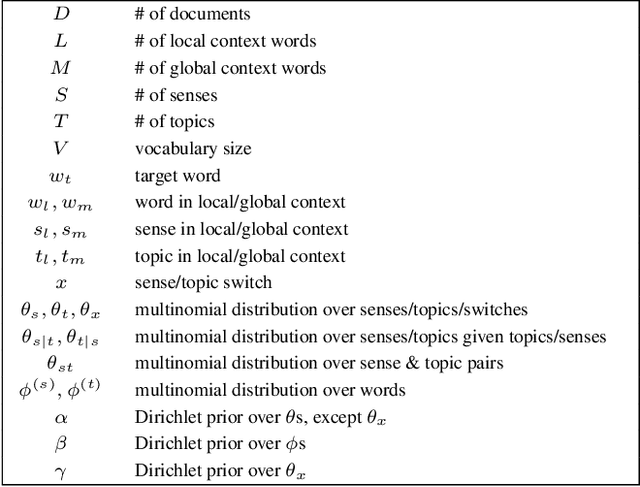 Figure 2 for AutoSense Model for Word Sense Induction