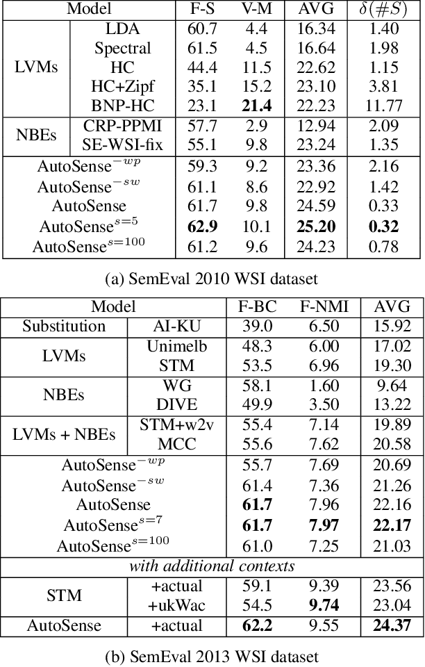 Figure 4 for AutoSense Model for Word Sense Induction