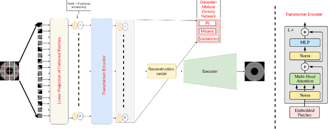 Figure 2 for VT-ADL: A Vision Transformer Network for Image Anomaly Detection and Localization