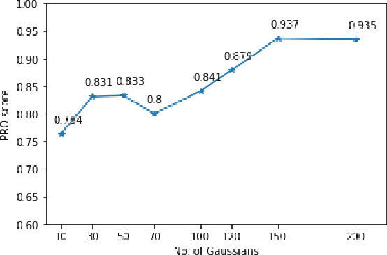 Figure 4 for VT-ADL: A Vision Transformer Network for Image Anomaly Detection and Localization