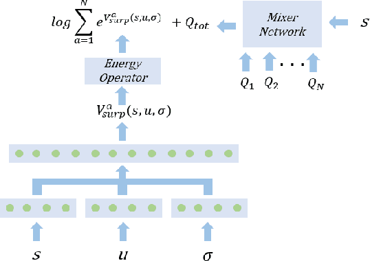 Figure 3 for Energy-based Surprise Minimization for Multi-Agent Value Factorization