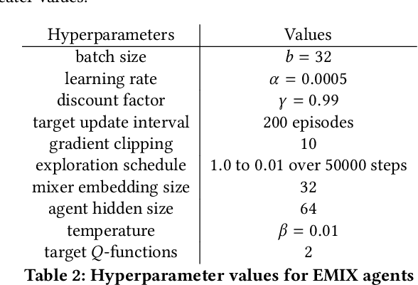 Figure 4 for Energy-based Surprise Minimization for Multi-Agent Value Factorization