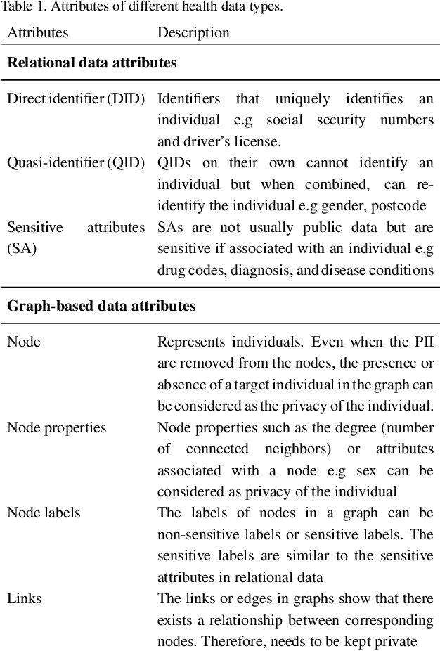 Figure 2 for A Review of Anonymization for Healthcare Data