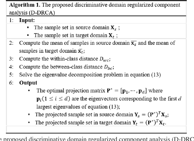 Figure 3 for Anti-drift in electronic nose via dimensionality reduction: a discriminative subspace projection approach