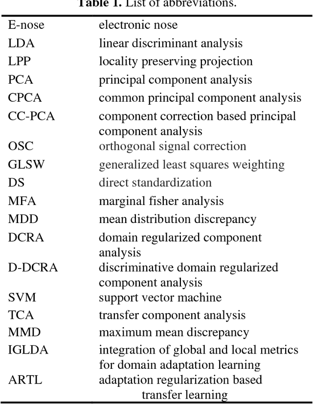 Figure 2 for Anti-drift in electronic nose via dimensionality reduction: a discriminative subspace projection approach