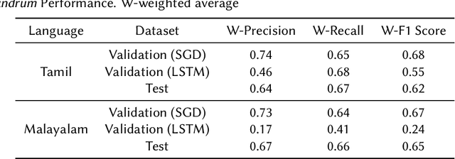 Figure 1 for Theedhum Nandrum@Dravidian-CodeMix-FIRE2020: A Sentiment Polarity Classifier for YouTube Comments with Code-switching between Tamil, Malayalam and English