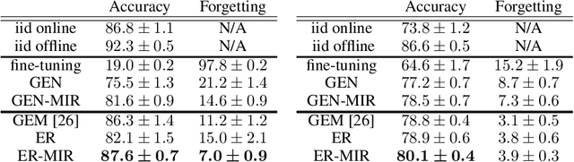 Figure 1 for Online Continual Learning with Maximally Interfered Retrieval