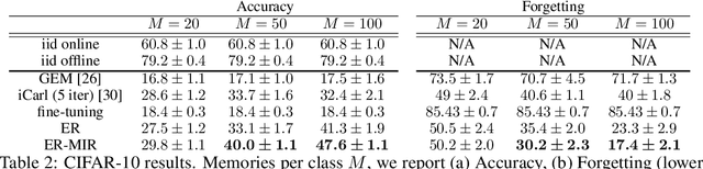 Figure 3 for Online Continual Learning with Maximally Interfered Retrieval