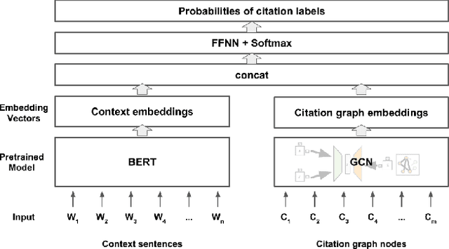 Figure 2 for A Context-Aware Citation Recommendation Model with BERT and Graph Convolutional Networks